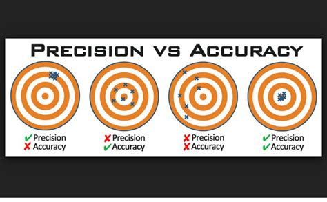 The Difference Between Precision And Accuracy In Chemistry.